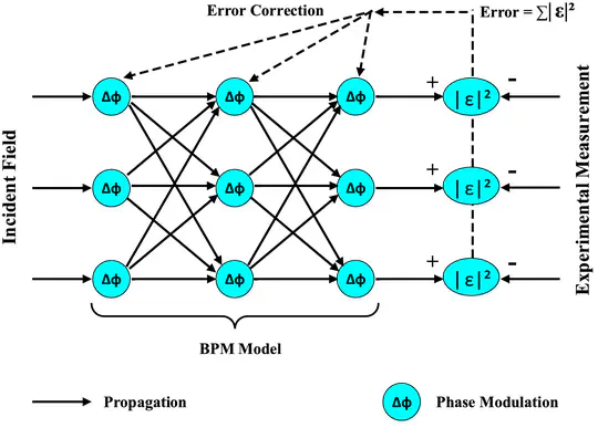 Modeling Laser Light Propagation Through Biological Tissues Using Machine Learning